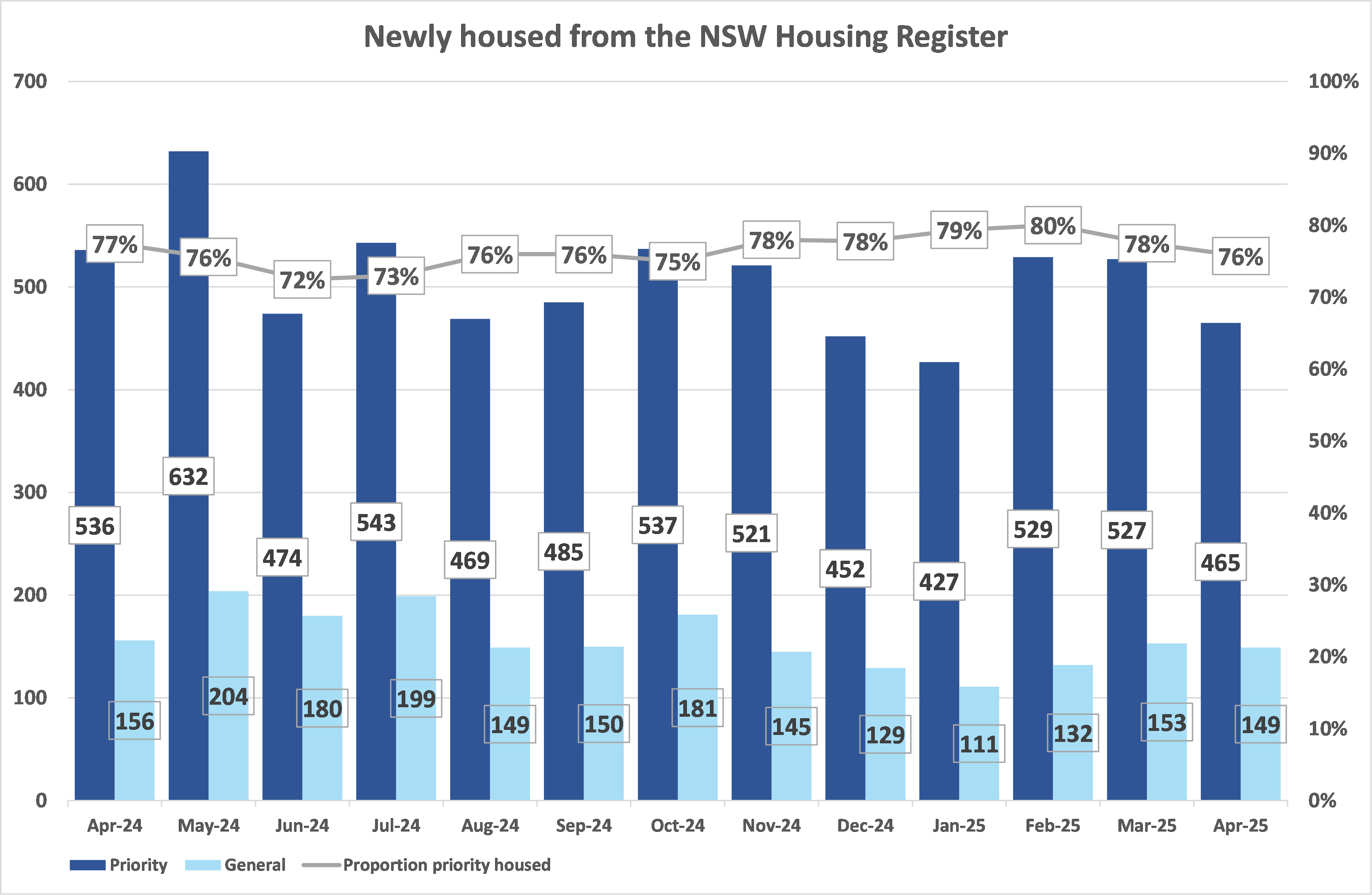 Bar graph showing the number of priority and general applicant household housed from the NSW Housing Register and percentage of priority housed