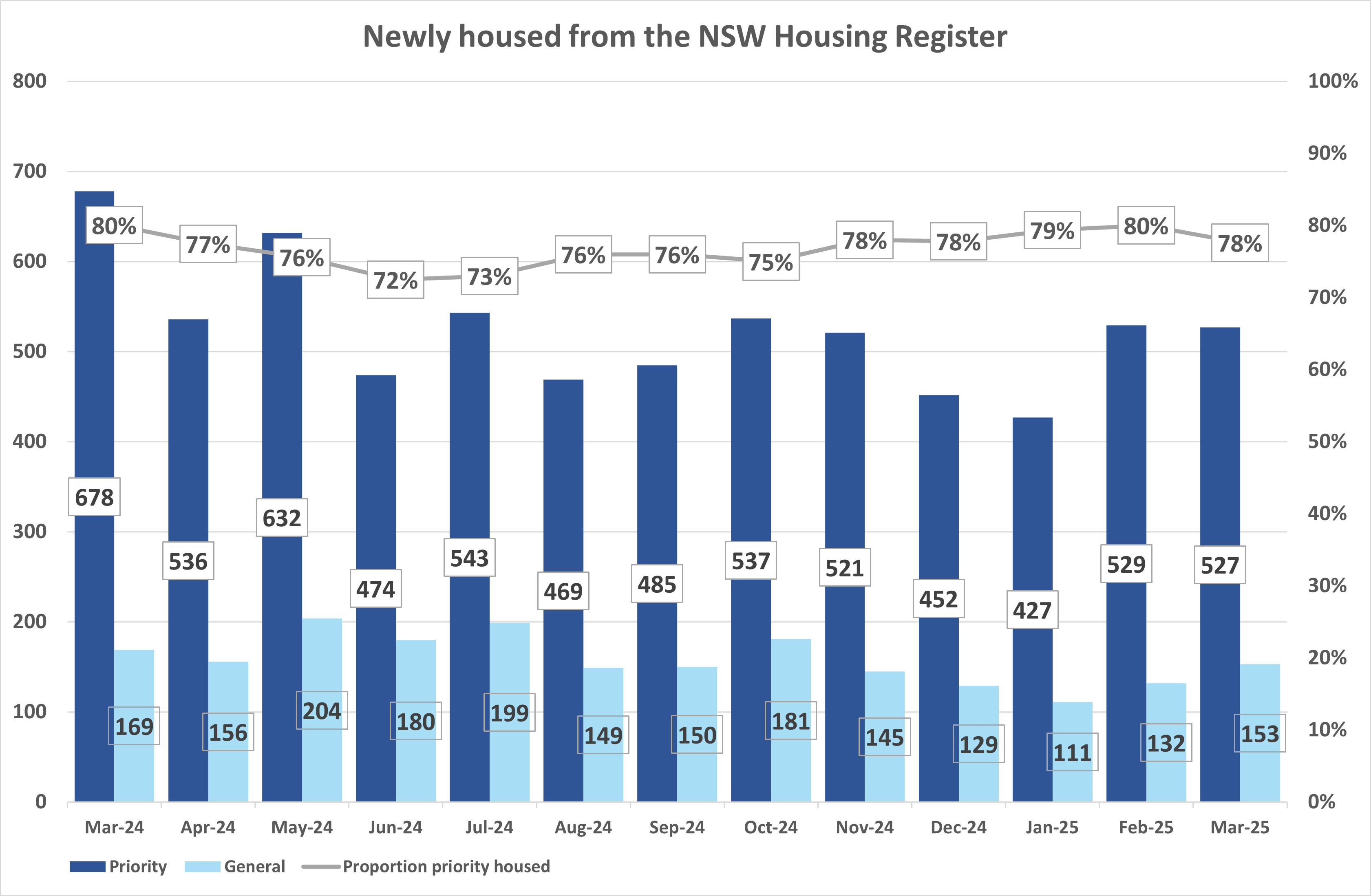 Bar graph showing the number of priority and general applicant household housed from the NSW Housing Register and percentage of priority housed
