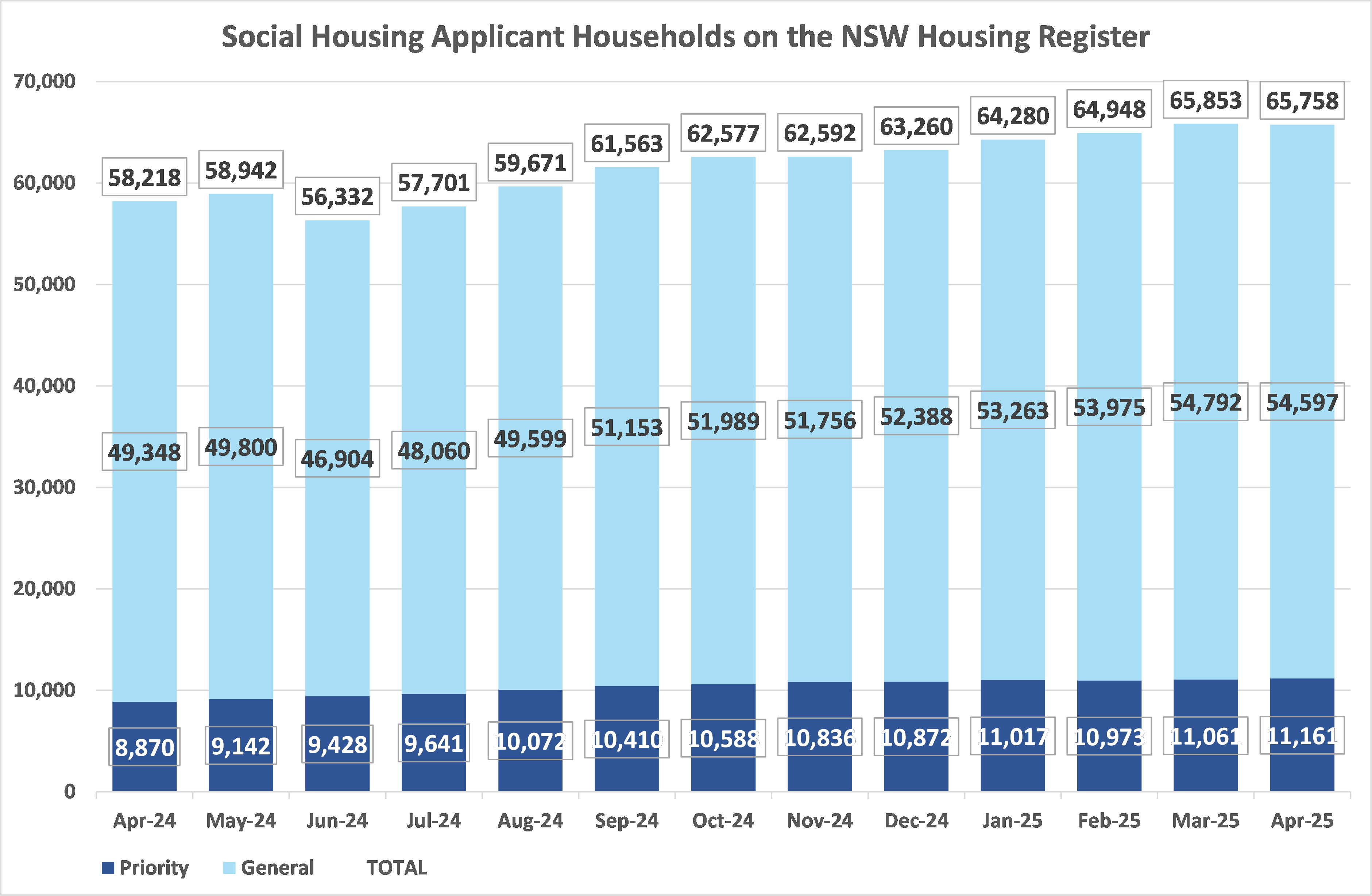 Bar graph showing the number of priority and general applicant households on the NSW Housing Register