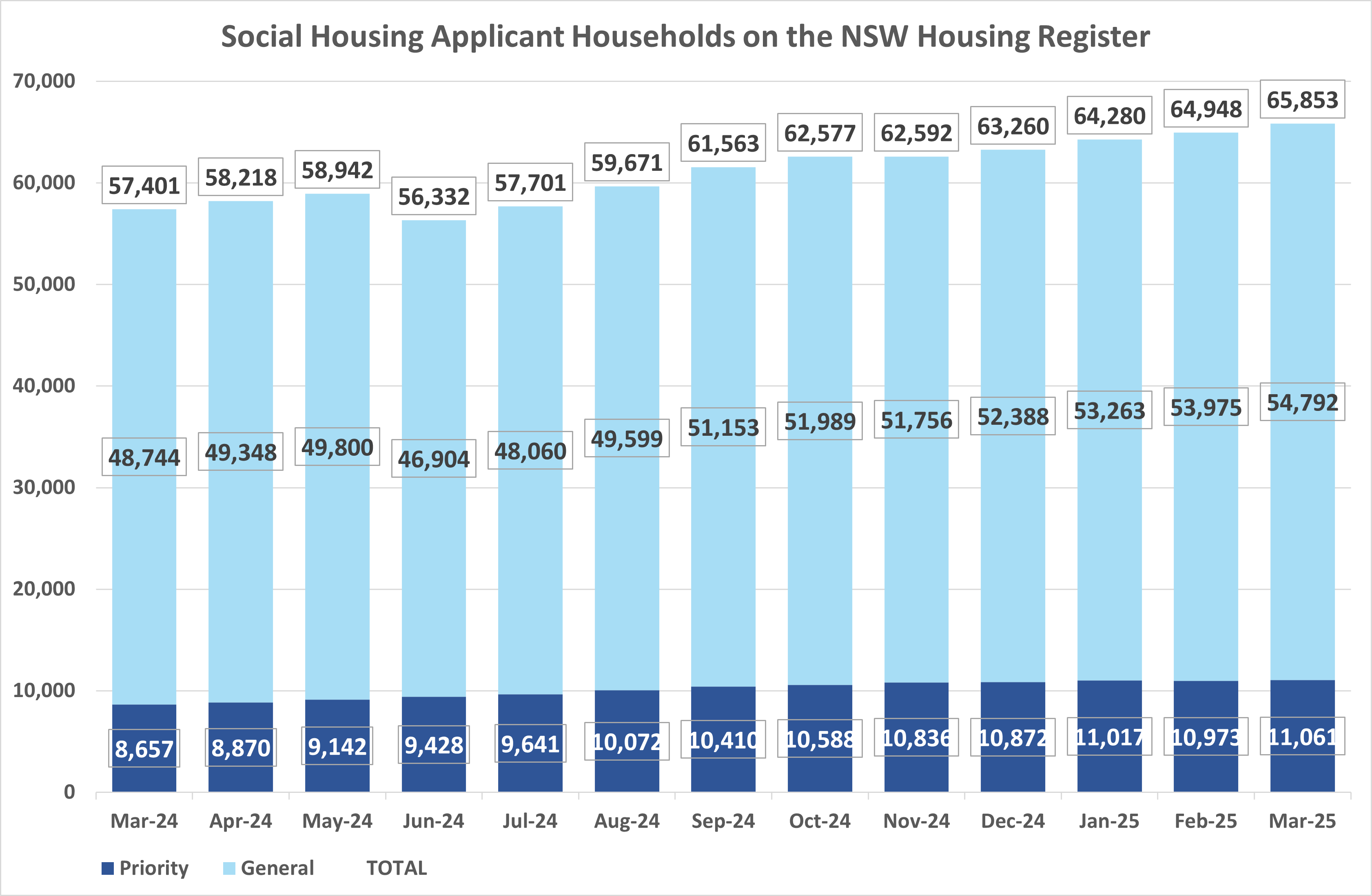 Bar graph showing the number of priority and general applicant households on the NSW Housing Register