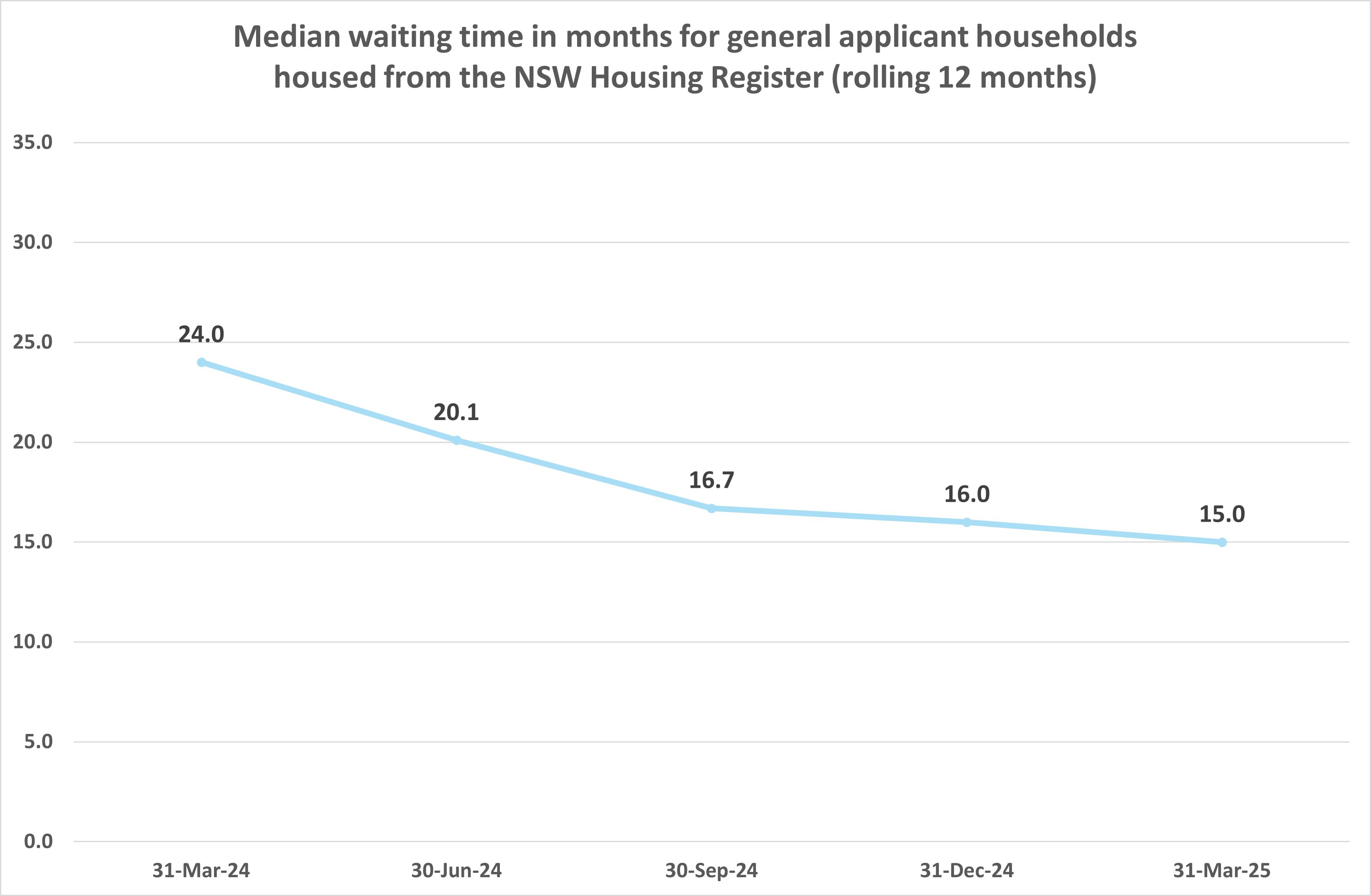 Line chart depicting median waiting time in months for social housing applicant households housed from the NSW Housing Register