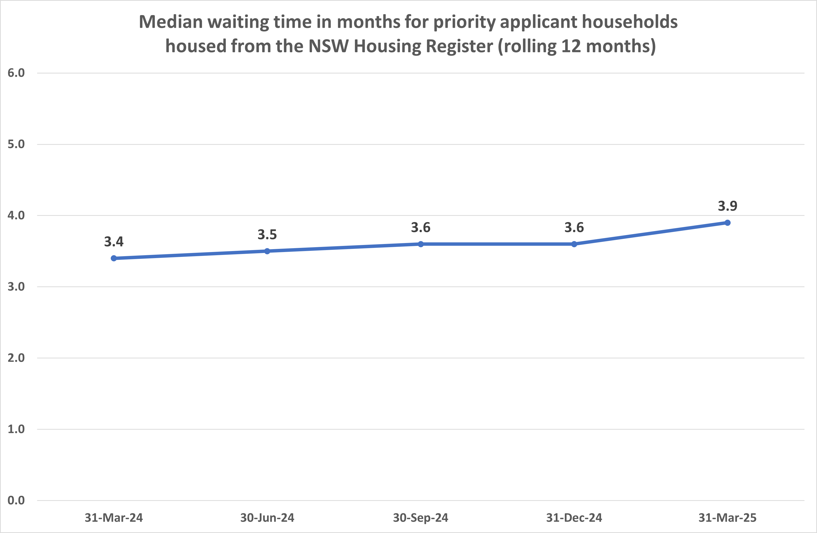 Line graph depicting median waiting time in months for priority applicant households housed from the NSW Housing Register