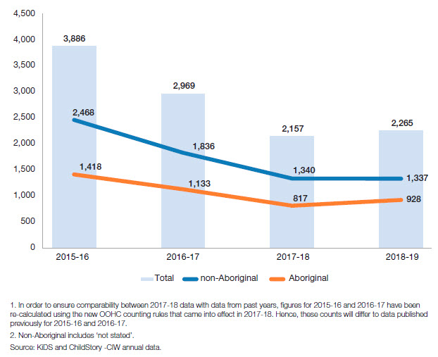 Bar chart showing the number of children and young people who entered OOHC, 2015-16 to 2018-19, by Aboriginality