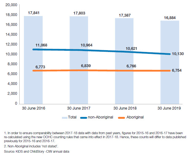 Bar chart showing the number of children and young people in OOHC as at 30 June, 2016 to 2019, by Aboriginality