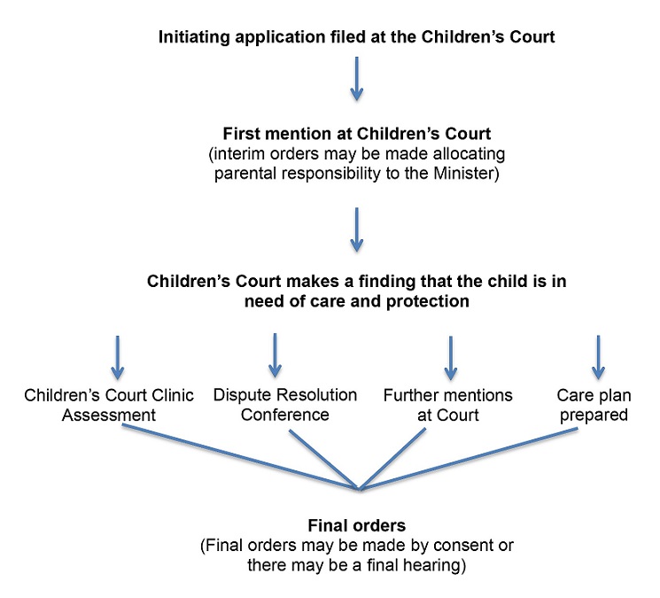 The flowchart outlines the stages of applying for a care order in the Children’s Court.