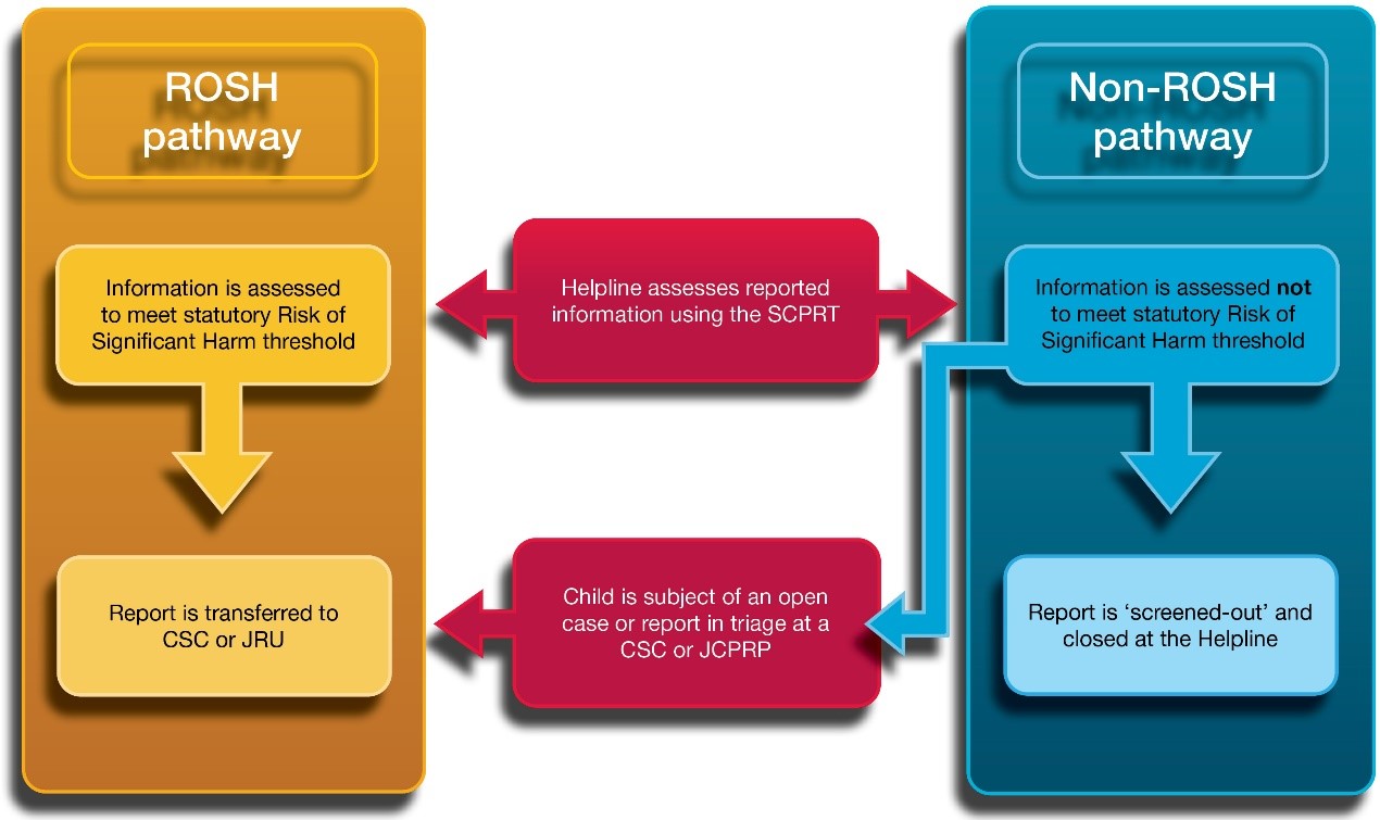 Reporting pathway diagram